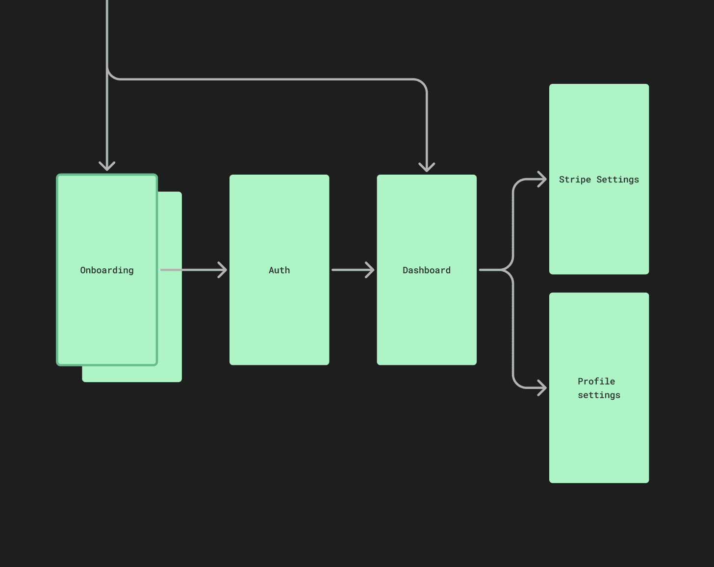 User flows